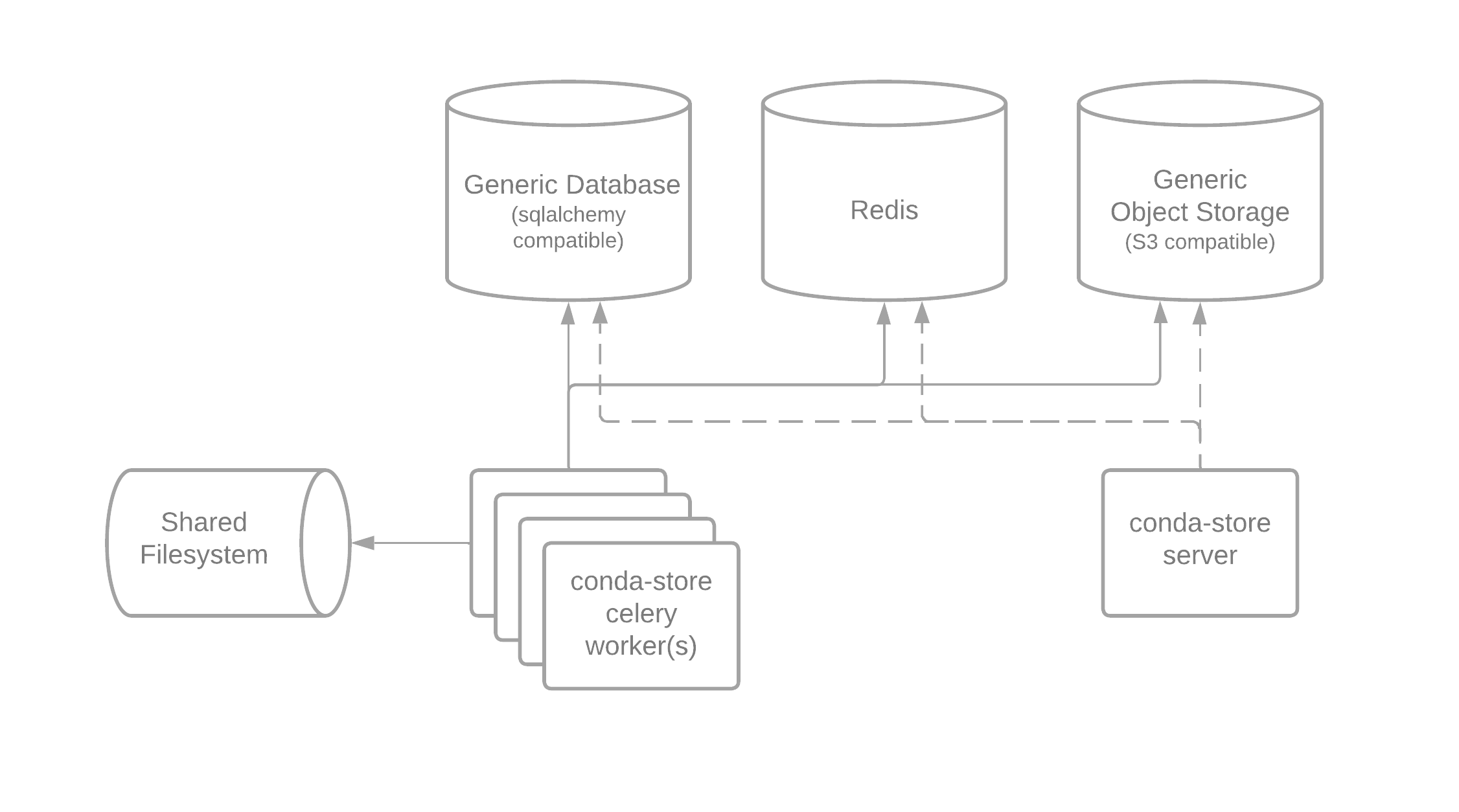conda-store architecture diagram